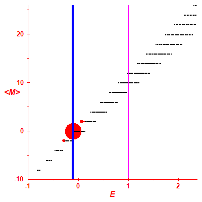 Peres lattice <M>